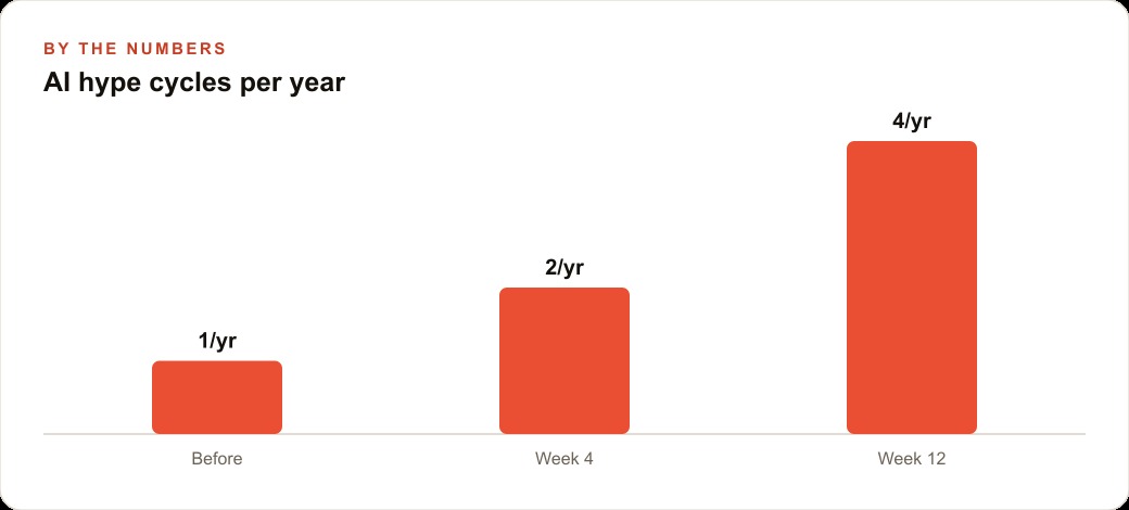 AI hype cycles per year