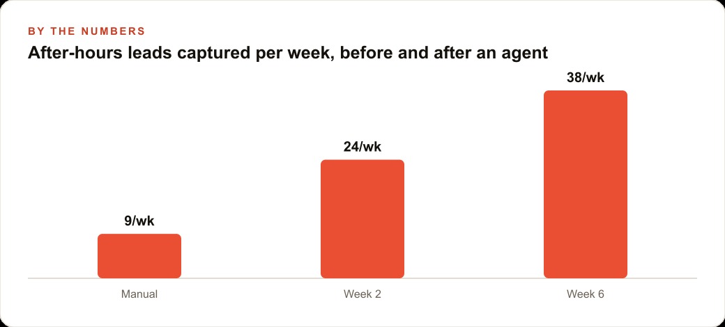 After-hours leads captured per week, before and after an agent