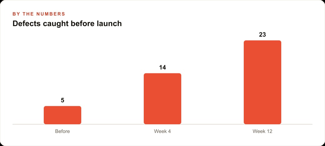 Defects caught before launch