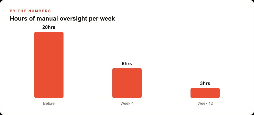 Hours of manual oversight per week