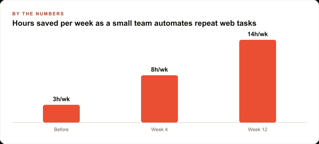 Hours saved per week as a small team automates repeat web tasks