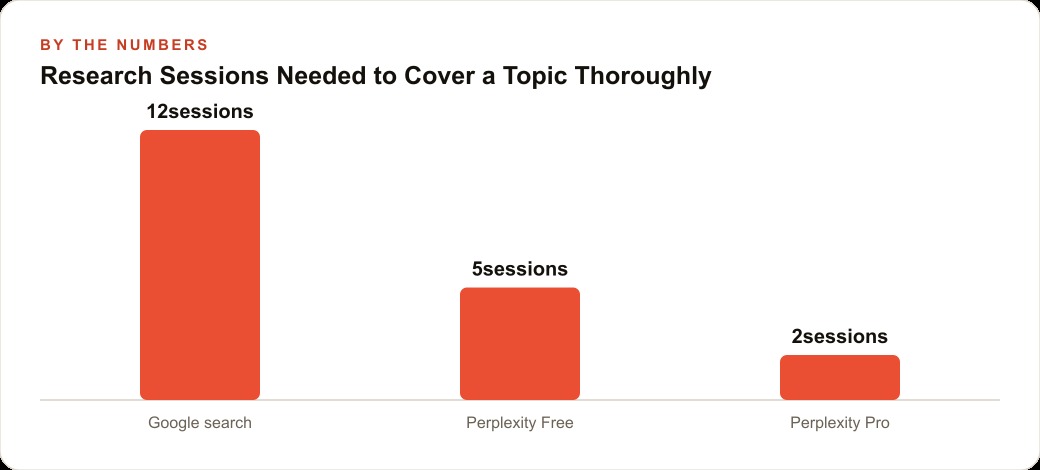 Research Sessions Needed to Cover a Topic Thoroughly