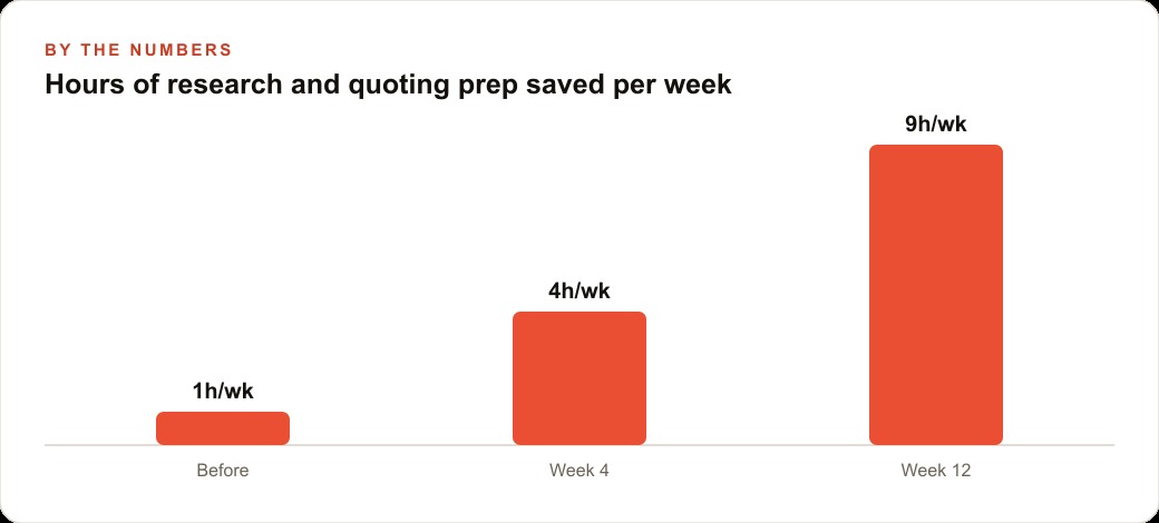 Hours of research and quoting prep saved per week