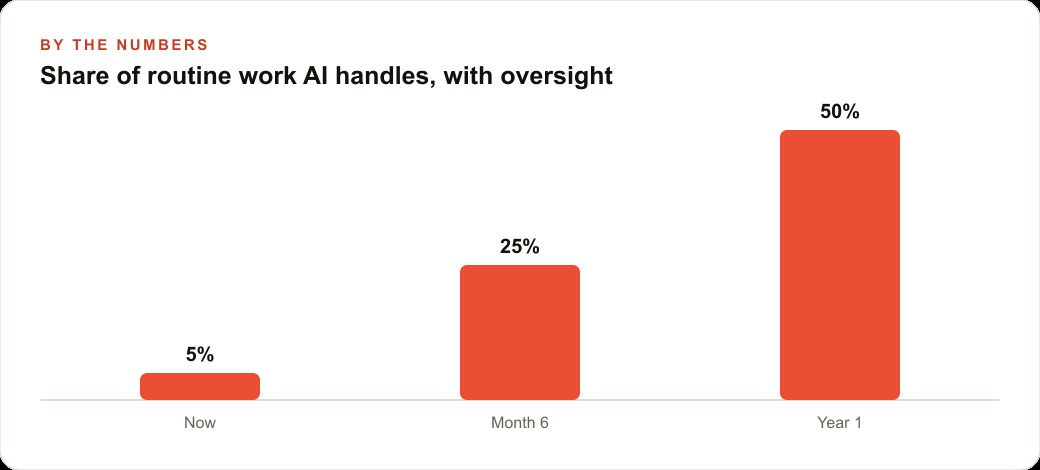 Share of routine work AI handles, with oversight