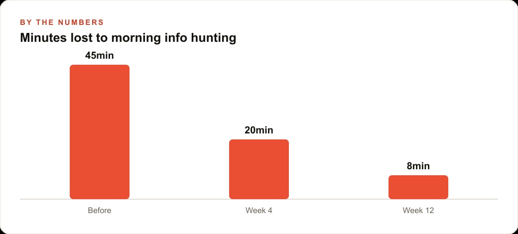 Minutes lost to morning info hunting