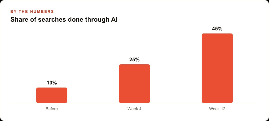 Share of searches done through AI