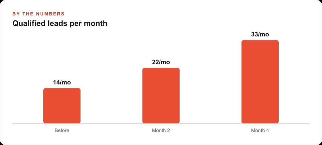 Qualified leads per month
