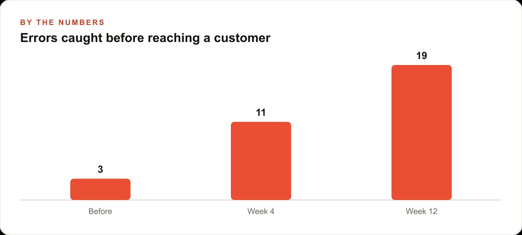 Errors caught before reaching a customer