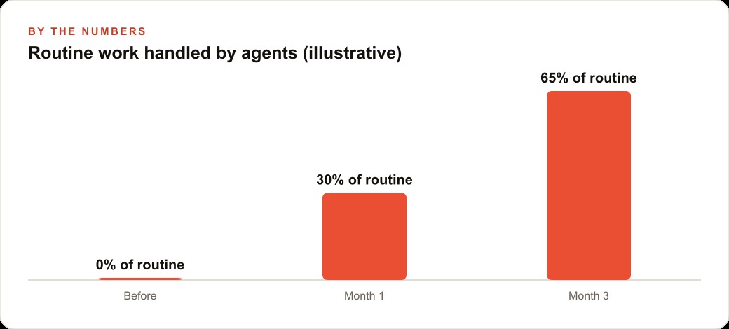 Routine work handled by agents (illustrative)