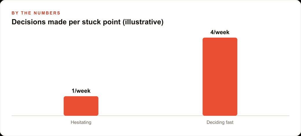 Decisions made per stuck point (illustrative)