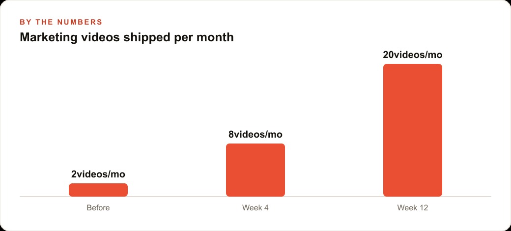Marketing videos shipped per month