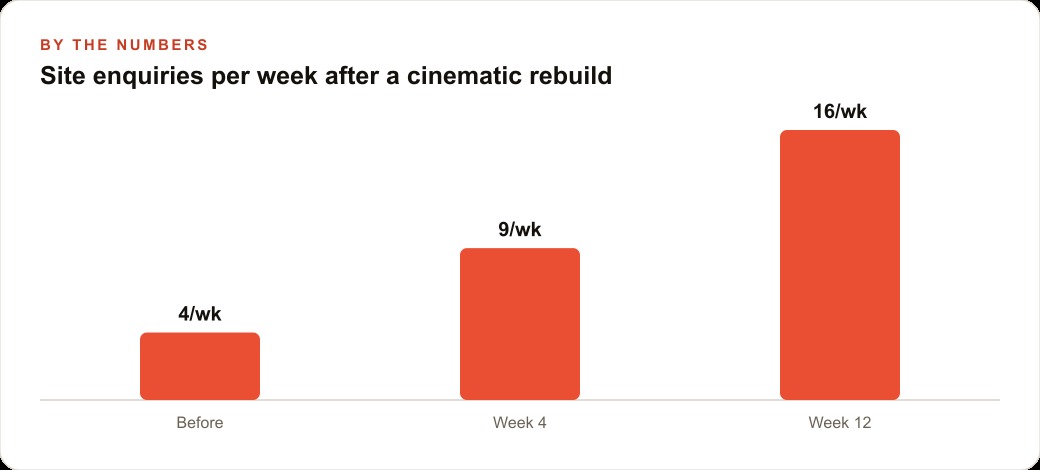 Site enquiries per week after a cinematic rebuild