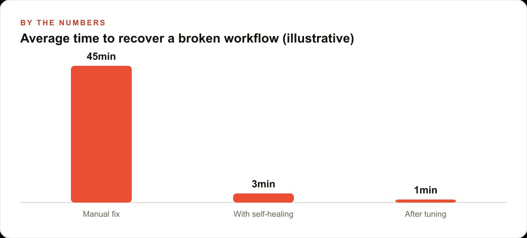 Average time to recover a broken workflow (illustrative)