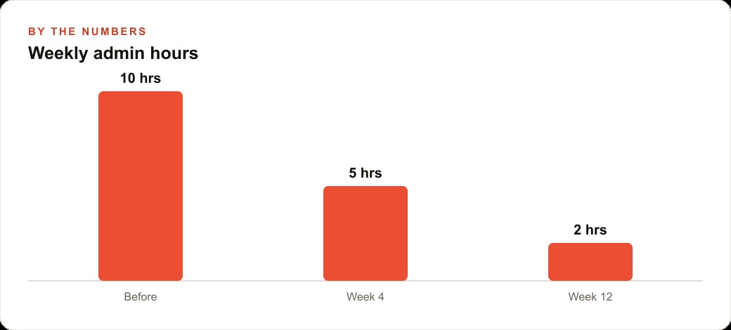 Weekly admin hours