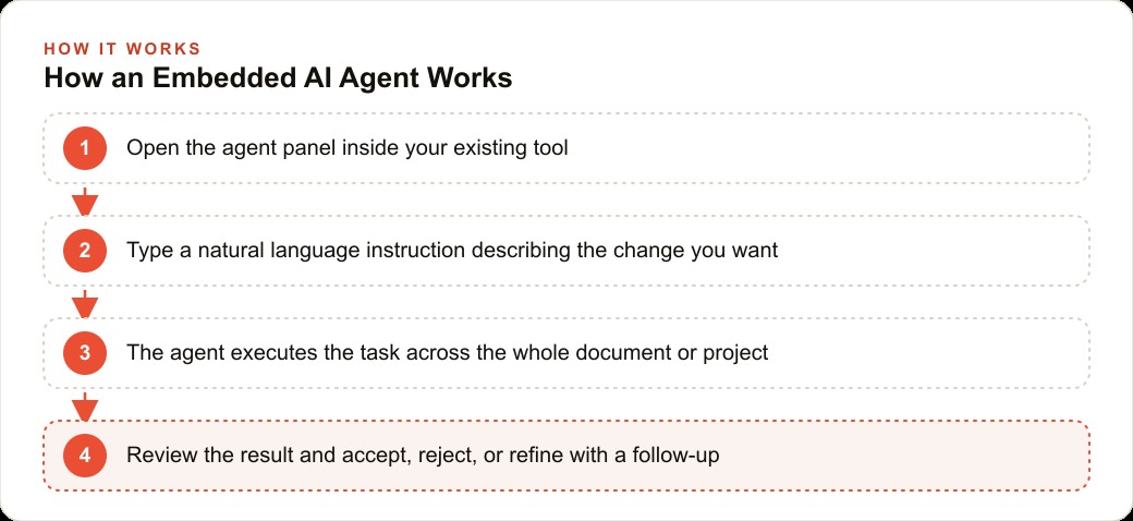 How an Embedded AI Agent Works