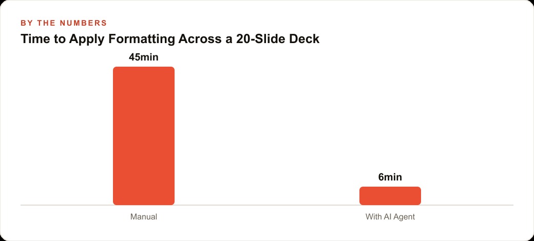 Time to Apply Formatting Across a 20-Slide Deck