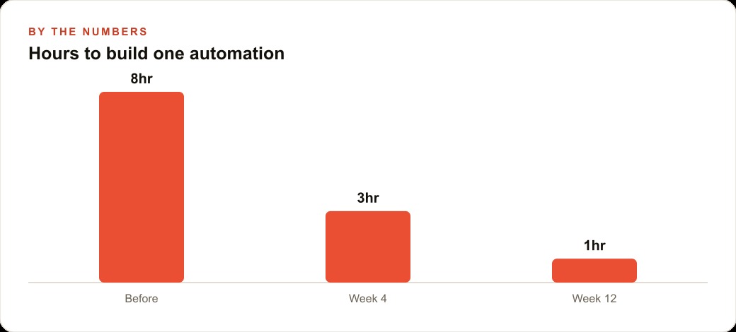 Hours to build one automation