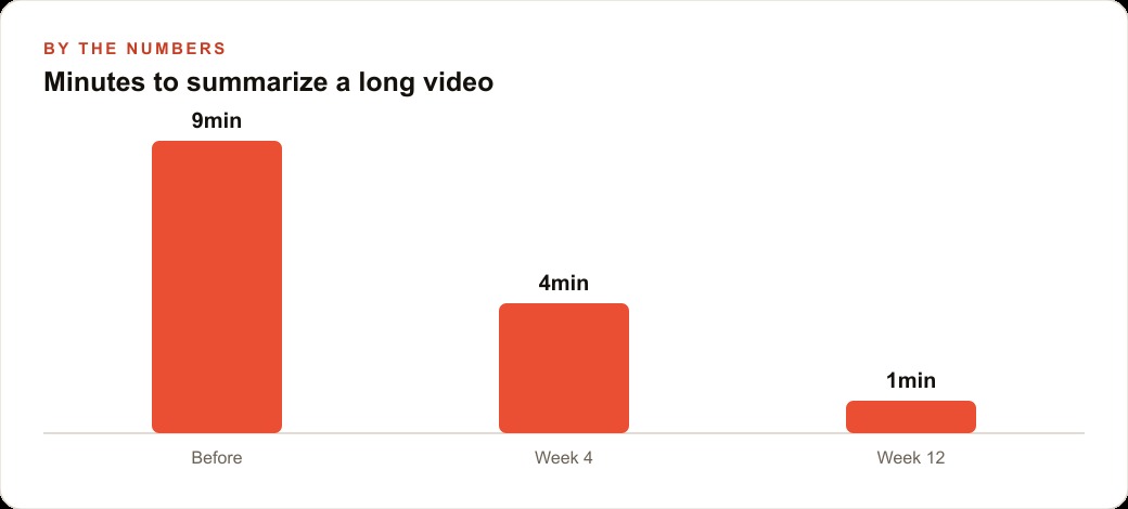 Minutes to summarize a long video