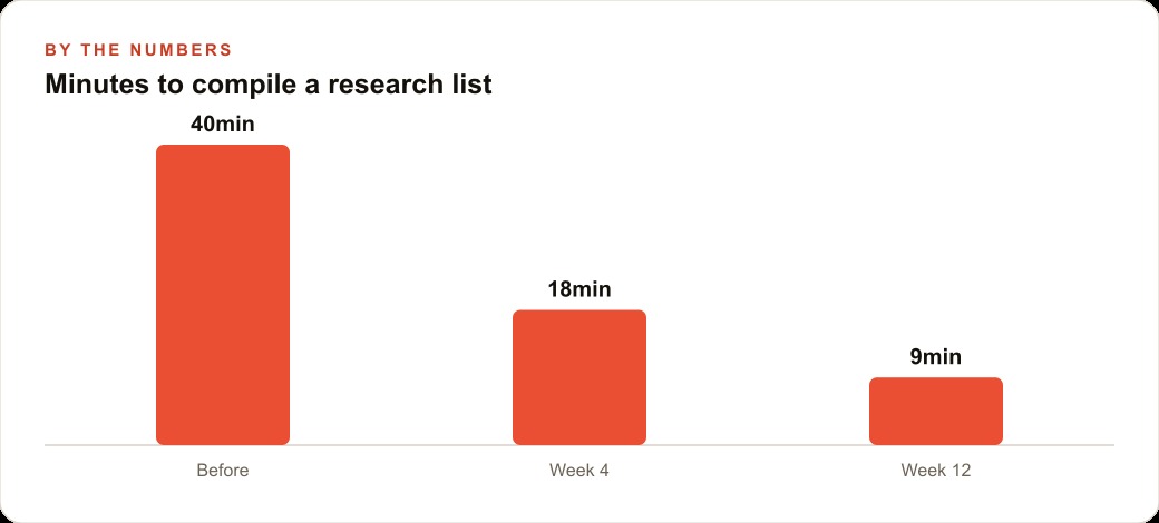 Minutes to compile a research list