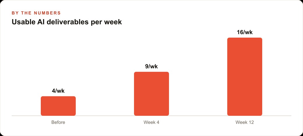 Usable AI deliverables per week