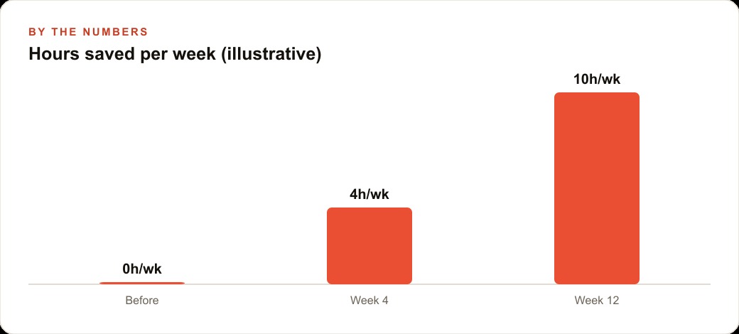 Hours saved per week (illustrative)