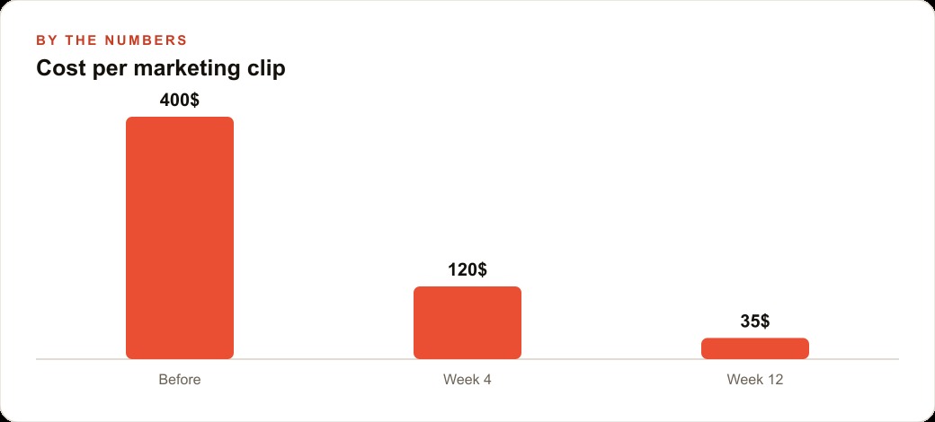 Cost per marketing clip