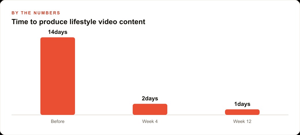 Time to produce lifestyle video content