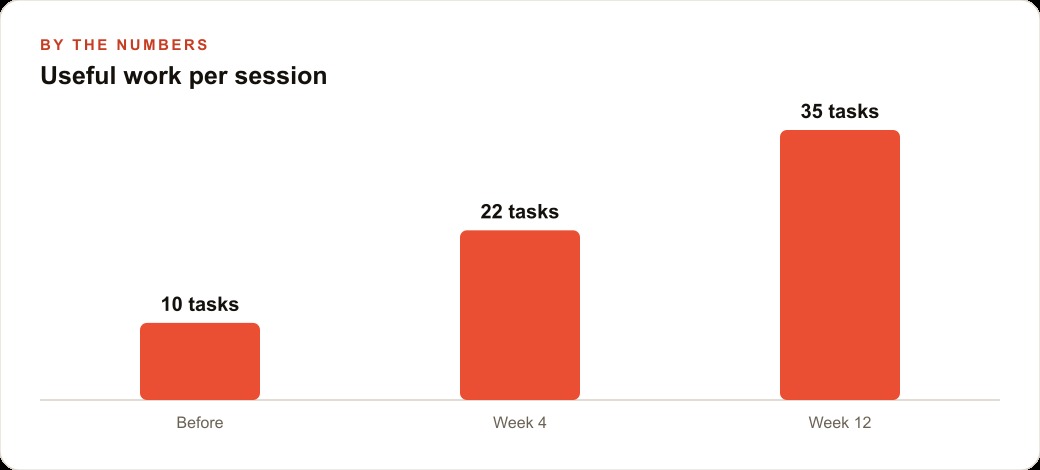 Useful work per session