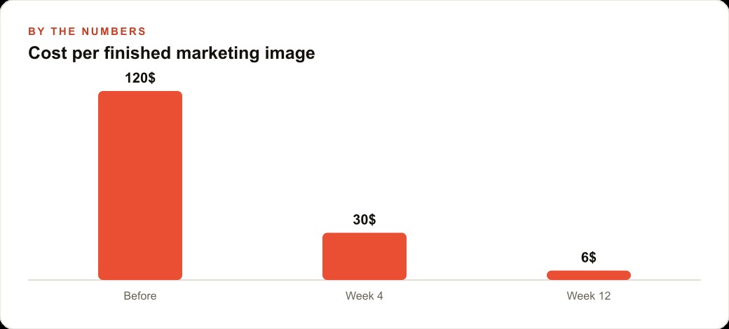 Cost per finished marketing image