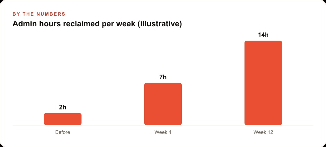 Admin hours reclaimed per week (illustrative)