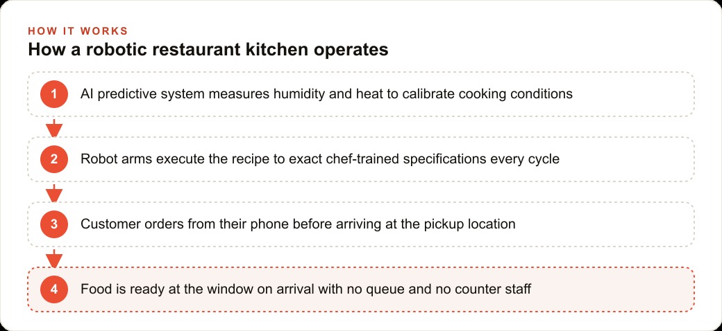 How a robotic restaurant kitchen operates