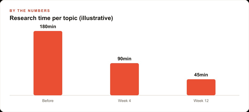 Research time per topic (illustrative)