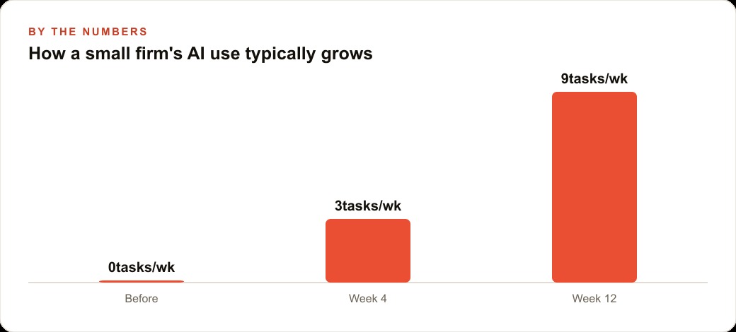 How a small firm's AI use typically grows