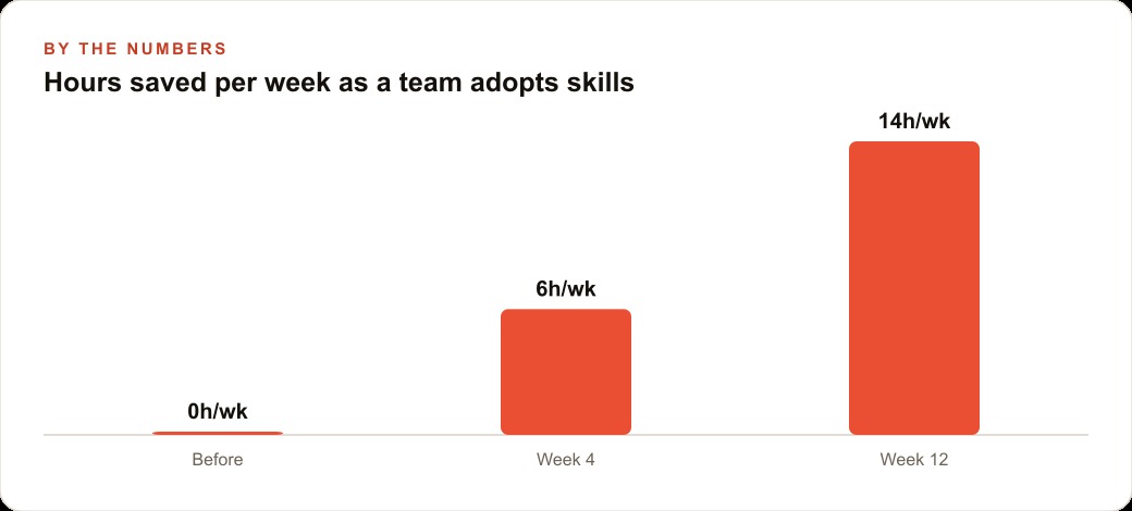 Hours saved per week as a team adopts skills