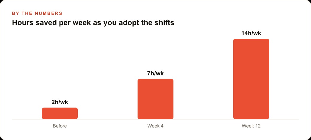 Hours saved per week as you adopt the shifts