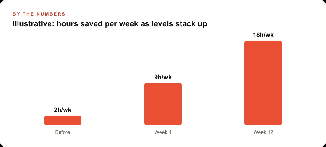 Illustrative: hours saved per week as levels stack up