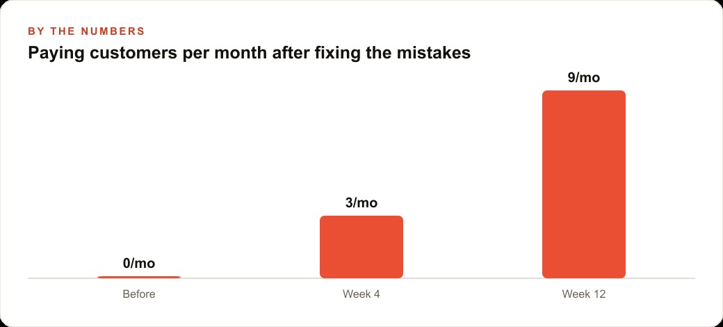 Paying customers per month after fixing the mistakes