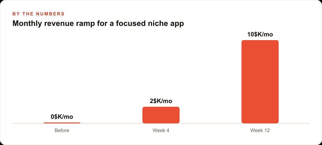 Monthly revenue ramp for a focused niche app