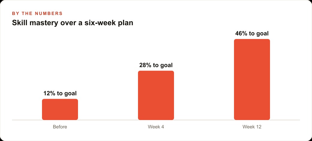 Skill mastery over a six-week plan