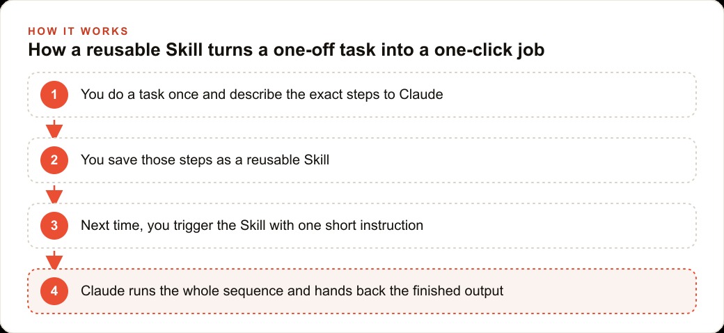 How a reusable Skill turns a one-off task into a one-click job