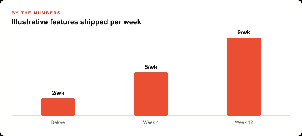 Illustrative features shipped per week