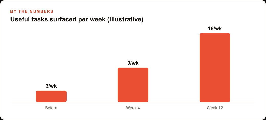 Useful tasks surfaced per week (illustrative)