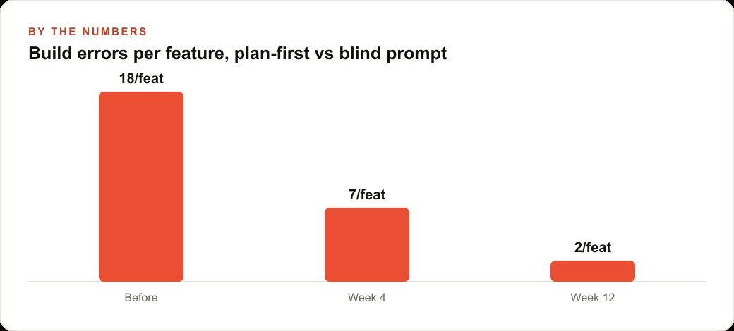 Build errors per feature, plan-first vs blind prompt