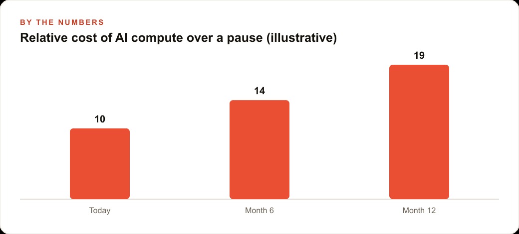 Relative cost of AI compute over a pause (illustrative)