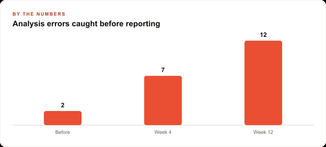 Analysis errors caught before reporting