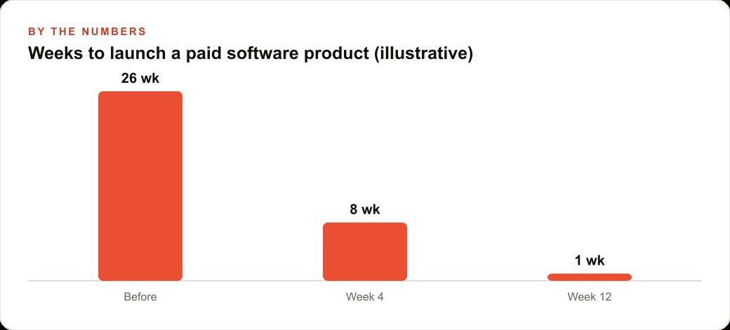 Weeks to launch a paid software product (illustrative)