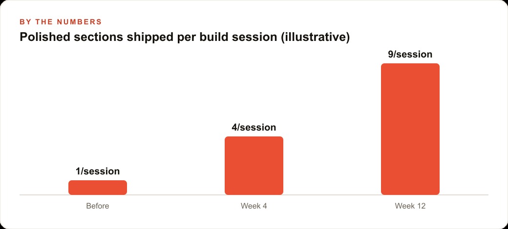 Polished sections shipped per build session (illustrative)