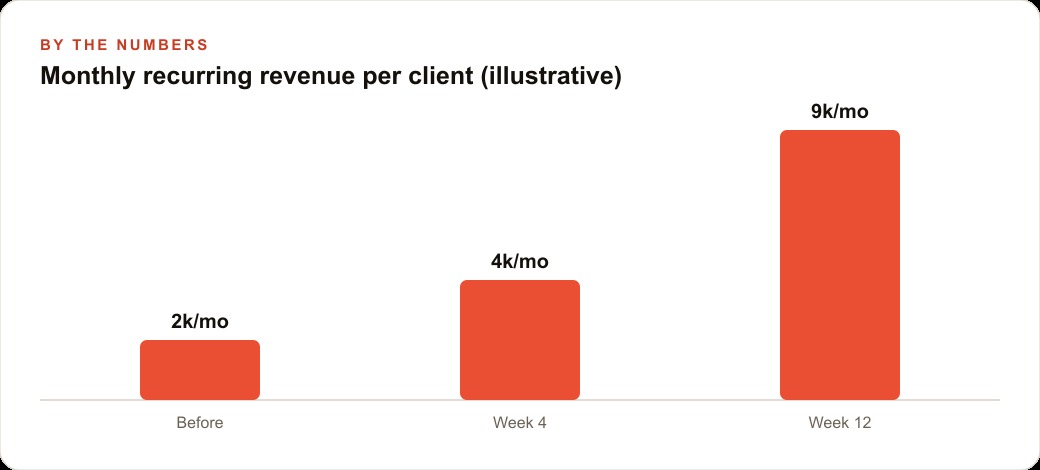 Monthly recurring revenue per client (illustrative)