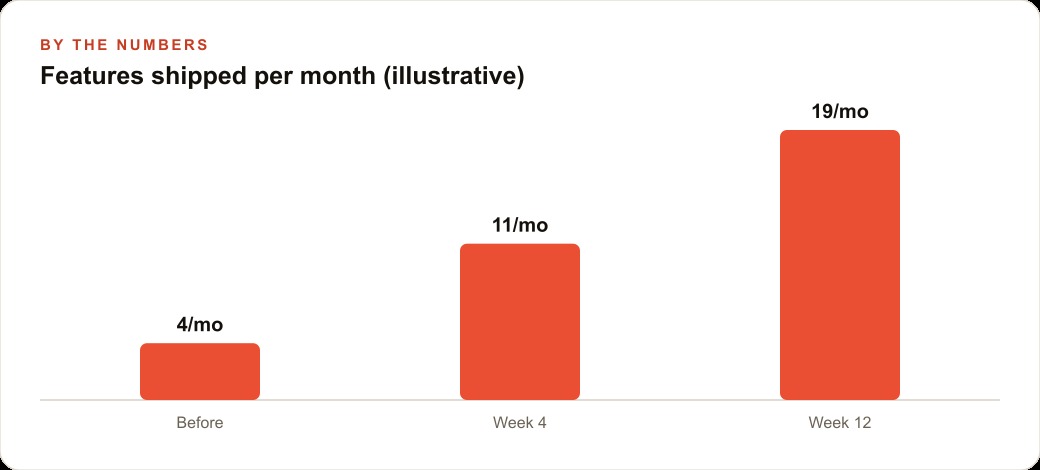 Features shipped per month (illustrative)