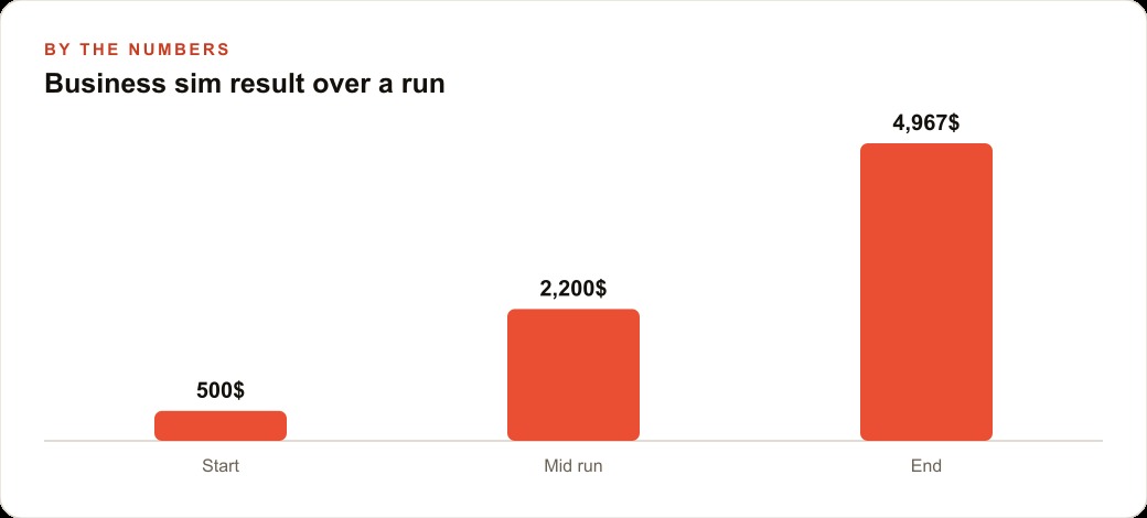 Business sim result over a run